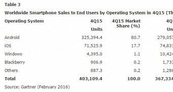 Worldwide smartphone sales by OS in 4Q15