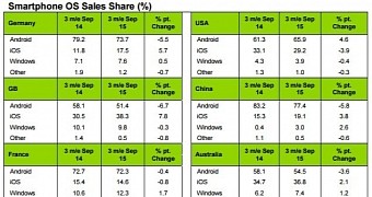 Windows Phone stats in global markets