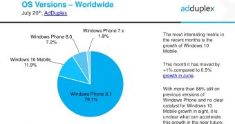WP8.1 still dominates the Windows Phone market