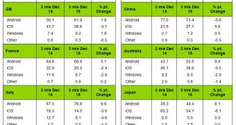 Mobile market share in the three-month period ending December 2015