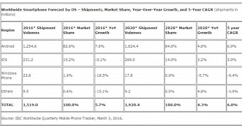 Estimated market share of mobile platforms in 2020