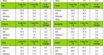 Windows market share in the 3-month period ending October 2015
