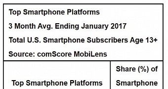 comScore data puts Windows Phone at 1.6 percent share in the US