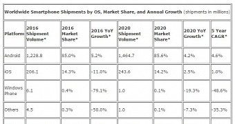Mobile OS market share by 2020