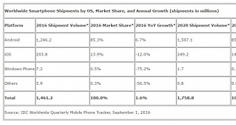 2016 and 2020 share estimates from IDC