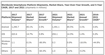 The most recent forecast from IDC points to complete decline for Windows Phone