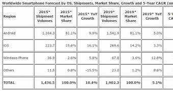 IDC estimates for the mobile market