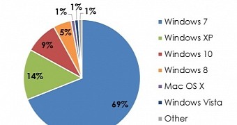 Windows 7 is the number one OS for businesses