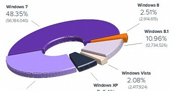 Windows XP Has More Users than Windows Vista and Windows 8 Combined, Avast Says