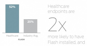 Windows XP, IE, and Flash Usage Blamed for Poor Security of Healthcare Sector