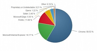 Browser market share last month