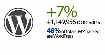 WordPress adds over 1,150,000 new domains