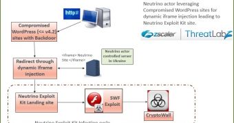 Neutrino Exploit Kit infection cycle