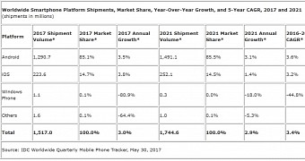 Worldwide Smartphone Shipments to Grow 3% This Year, IDC Reveals