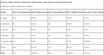 IDC study shows top five tablet vendors