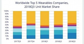 Q3 data for sales of wearables