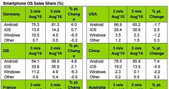 Windows Phone declined in almost all markets