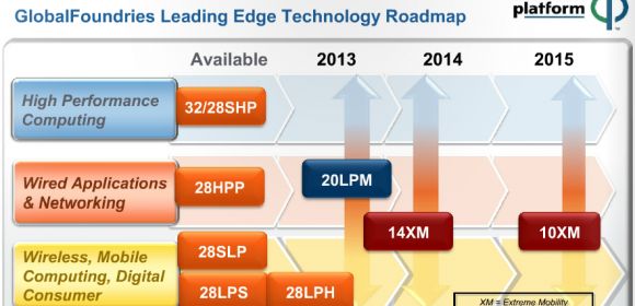 10nm Chips in 2015, Globalfoundries Reiterates