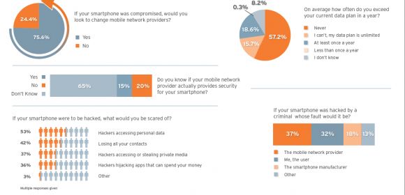 75% of UK Smartphone Users Would Change Networks After a Security Breach