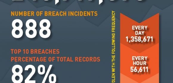 888 Data Breaches Were Recorded in 2015, 246 Million Records Lost So Far