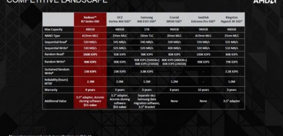 AMD Prepares SSDs Bearing Radeon R7 Brand, like the Graphics Cards