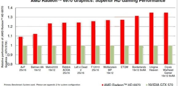 AMD Radeon HD 6970 is 10 to 35 Percent Faster than NVIDIA GTX 570, Leaked Graphs Say