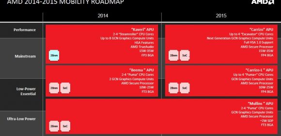 AMD's First 20nm Processors Coming in Q3 2015: Amur and Nolan