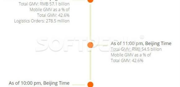 Alibaba's Singles' Day Shopping Festival Hits $9.3 / €7.44 Billion