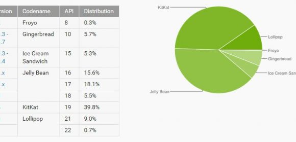 Android Distribution Numbers for May Confirm Lollipop Is Still Under 10%