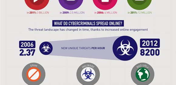 Trend Micro Infographic: Are You Safe Online?