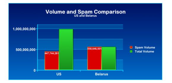 Belarus Surpasses US in Spam Traffic Sent Since April 13