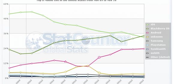 Blackberry OS Tops iOS in US “Mobile Internet Usage” Report