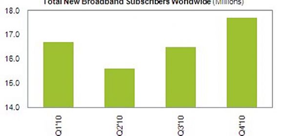 Broadband Adoption Growth on the Rise Again