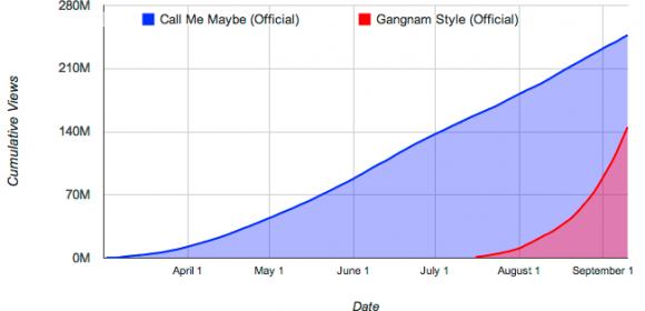 Call Me Maybe vs. Gangnam Style, Two Huge Viral Videos, Two Very Different Paths