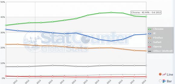 Chrome Continues to Lose Market Share in October, in Favor of Internet Explorer
