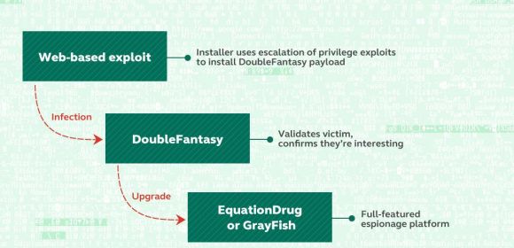 DoubleFantasy Is Equation Group’s First Attack Wave