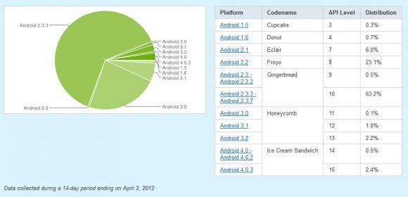 Gingerbread Loaded on 63.7% Android Devices, Ice Cream Sandwich on 2.9%