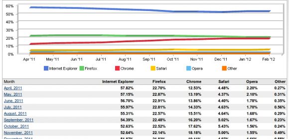 Google Chrome Loses Market Share for the Second Month Straight