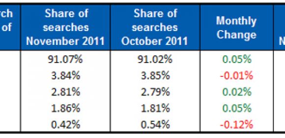 Google Owns More than 90 Percent of All Searches in the UK