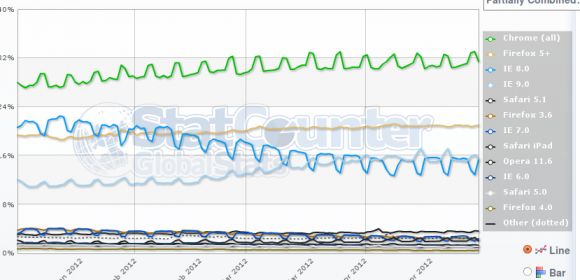 IE9 Usage Spikes During Weekends, like Chrome's, While IE8 Plummets