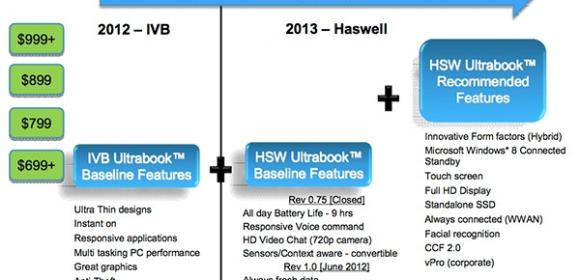 Intel Haswell Ultrabooks to Have $699 Price, Nine-Hour Battery Life