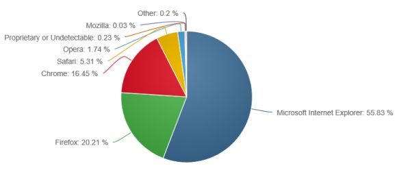 Internet Explorer Leads the Browser World with More than Half of the Market