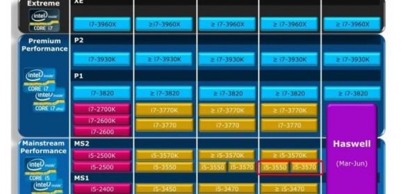 Intel Ivy Bridge-E CPUs Delayed to Late 2013