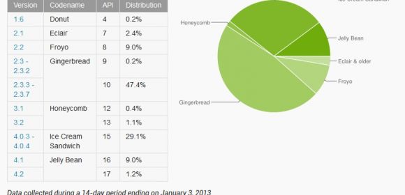 Jelly Bean Now Loaded on 10.2% of All Active Android Devices
