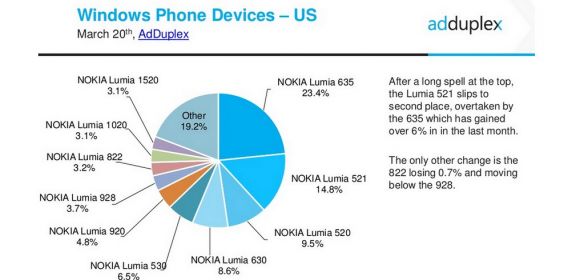 Lumia 635 Is the New Lumia 520 in the US, AT&T Dominates Windows Phone Market