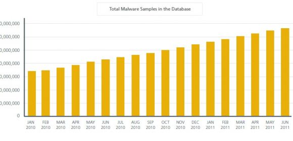 Volume of Malware Increases According to McAfee's Second Quarter 2011 Report