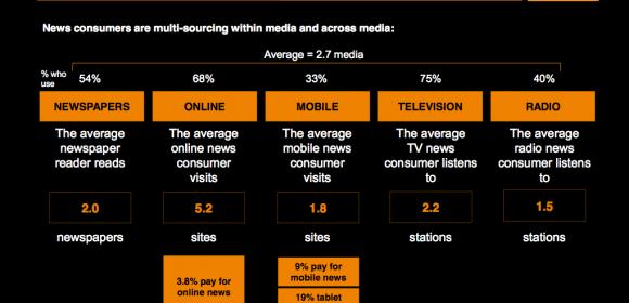 Many Brits Get Their News Online, but Most Still Prefer TV