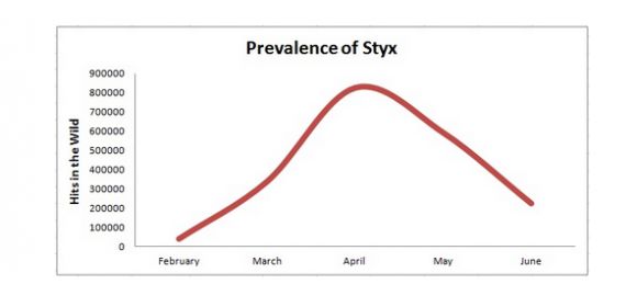 McAfee Sees Increase in Prevalence of Styx Exploit Kit
