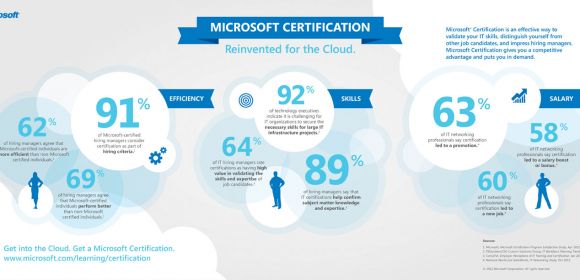 Microsoft Rallies Its Certification Program to the Cloud