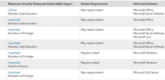 Microsoft to Release Seven “Important” Windows and Office Security Patches